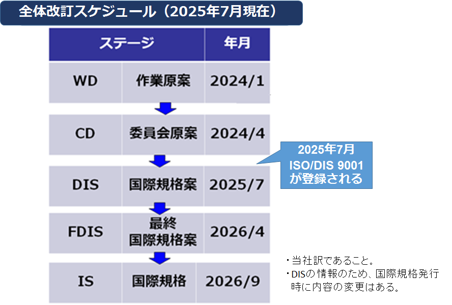 全体改訂スケジュール(2025年7月現在)