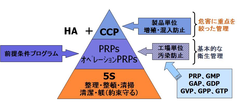 HACCPシステムとは