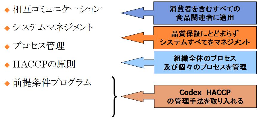 ISO22000のコンセプト