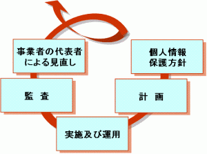 コンプライアンスプログラムの基本モデル